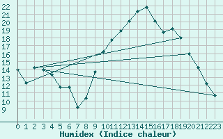 Courbe de l'humidex pour Saint-Jean-de-Vedas (34)