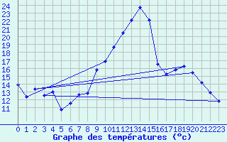 Courbe de tempratures pour Avord (18)