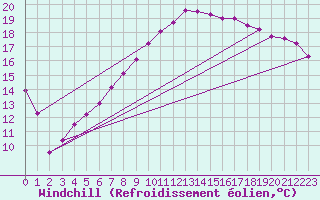 Courbe du refroidissement olien pour Kempten