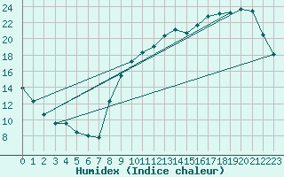 Courbe de l'humidex pour Quimperl (29)