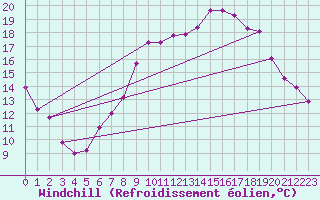 Courbe du refroidissement olien pour Leconfield