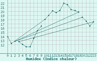 Courbe de l'humidex pour Shoream (UK)