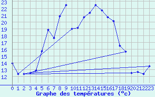 Courbe de tempratures pour Hoburg A