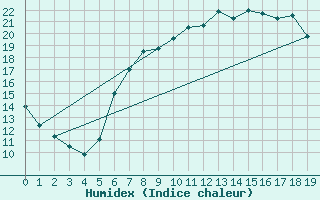 Courbe de l'humidex pour Ebrach