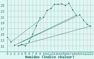 Courbe de l'humidex pour Feldkirch