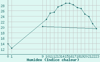 Courbe de l'humidex pour Christnach (Lu)