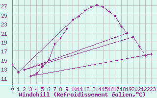 Courbe du refroidissement olien pour Aigen Im Ennstal