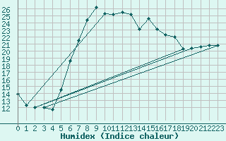 Courbe de l'humidex pour Nowy Sacz