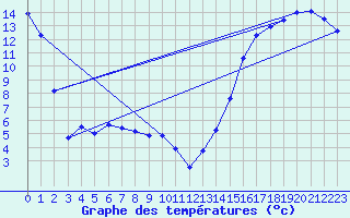 Courbe de tempratures pour Swift Current