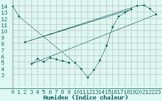 Courbe de l'humidex pour Swift Current