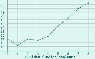 Courbe de l'humidex pour Starkenberg-Tegkwitz