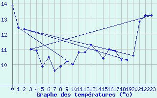 Courbe de tempratures pour Ouessant (29)