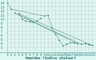 Courbe de l'humidex pour Voiron (38)