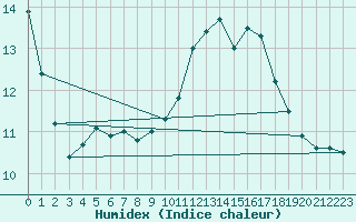 Courbe de l'humidex pour Limoges (87)