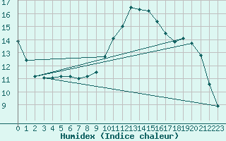 Courbe de l'humidex pour Coulommes-et-Marqueny (08)