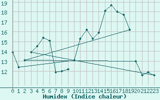 Courbe de l'humidex pour Sunne