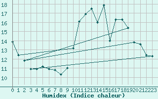 Courbe de l'humidex pour Saint-Nazaire (44)