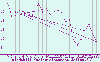 Courbe du refroidissement olien pour Schauenburg-Elgershausen