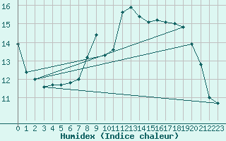 Courbe de l'humidex pour Ploumanac'h (22)