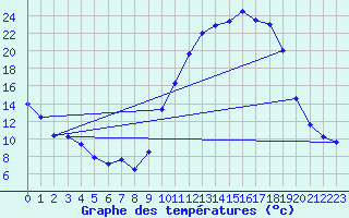 Courbe de tempratures pour Caix (80)