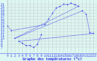Courbe de tempratures pour Troyes (10)