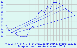 Courbe de tempratures pour Angers-Beaucouz (49)