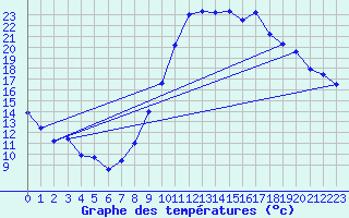 Courbe de tempratures pour Dauphin (04)