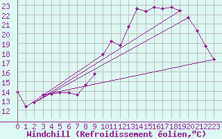 Courbe du refroidissement olien pour Ploeren (56)