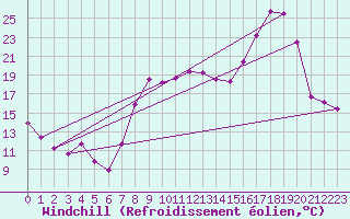 Courbe du refroidissement olien pour Hyres (83)