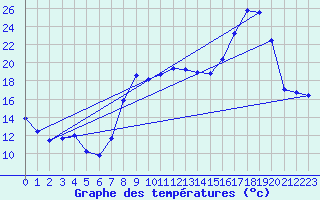 Courbe de tempratures pour Hyres (83)