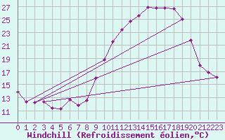 Courbe du refroidissement olien pour Langres (52) 