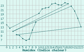 Courbe de l'humidex pour Beauvais (60)