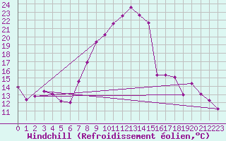 Courbe du refroidissement olien pour Oberstdorf