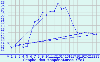 Courbe de tempratures pour Aigle (Sw)