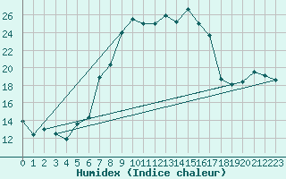 Courbe de l'humidex pour Parsberg/Oberpfalz-E