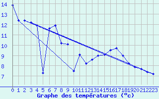 Courbe de tempratures pour Maupas - Nivose (31)