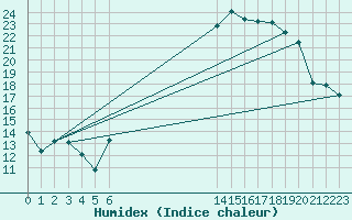 Courbe de l'humidex pour Lamballe (22)