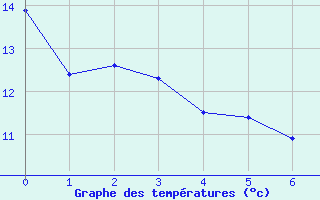 Courbe de tempratures pour Torpes (71)