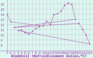 Courbe du refroidissement olien pour Andernach
