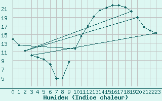 Courbe de l'humidex pour Pertuis - Grand Cros (84)