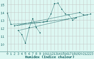 Courbe de l'humidex pour La Rochelle - Aerodrome (17)