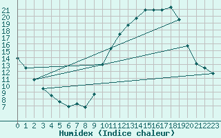 Courbe de l'humidex pour Chivres (Be)