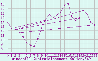 Courbe du refroidissement olien pour Trappes (78)