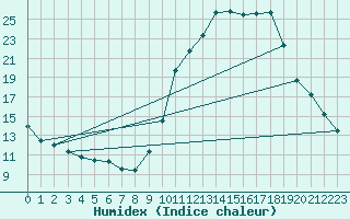 Courbe de l'humidex pour Annecy (74)