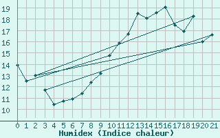 Courbe de l'humidex pour Saint-Hilaire (61)