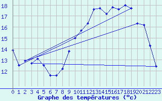 Courbe de tempratures pour Hd-Bazouges (35)