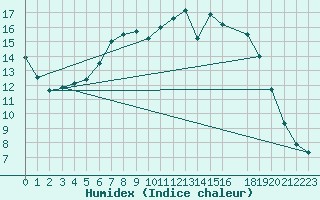 Courbe de l'humidex pour De Bilt (PB)