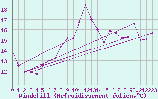 Courbe du refroidissement olien pour Ile Rousse (2B)