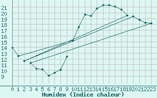 Courbe de l'humidex pour Abbeville (80)