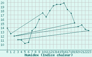 Courbe de l'humidex pour Michelstadt-Vielbrunn